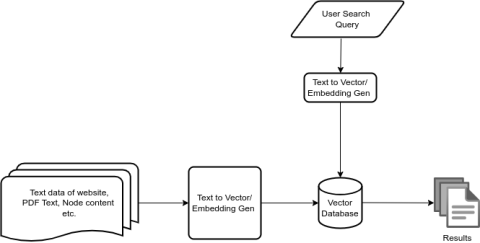 Semantic search